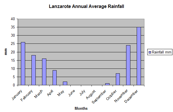 Lanzarote_Annual_Average_Rainfall