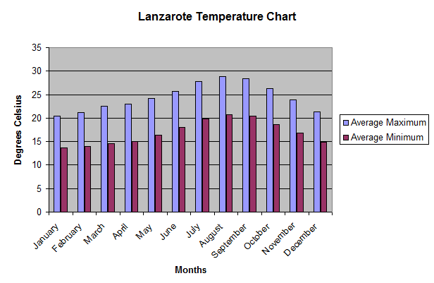 Lanzarote_Average_Temperature_Chart_2